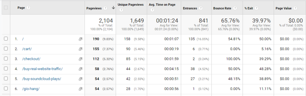 Kiểm tra pageview tỷ lệ thoát trên Google Analytics